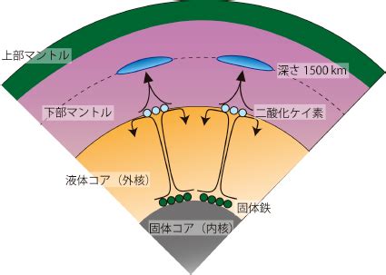 生命磁場|地球コアで“石英”が晶出―できたての頃から地球には磁場が存在。